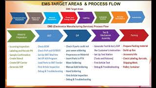 MCBS EMS -Electronics Manufacturing System