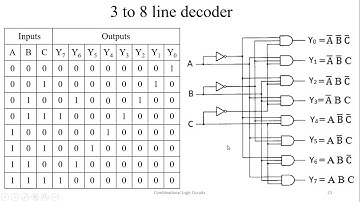 Digital Logic Design: Decoders and Encoders