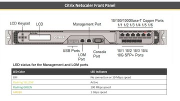 Citrix Netscaler ADC Hardware components and their purpose along with LACP detailed explanation