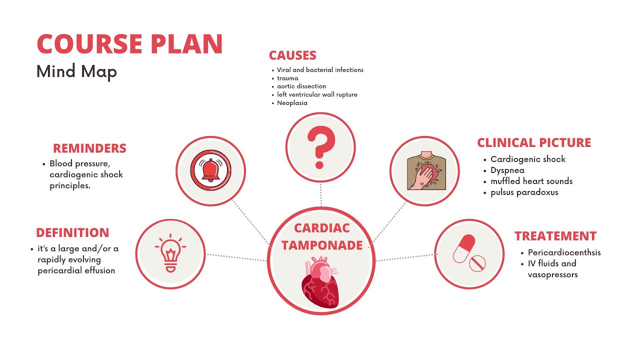 Cardiac Tamponade ( MINDMAP , Physiopathology , Clinical Picture and