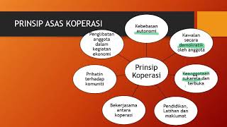 1.4 Bentuk Pemilikan Perniagaan - Koperasi - Mari Belajar Bersama Uz Zuriana