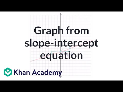 Graphing a line in slope intercept form