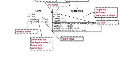 Chapter 10: UML to Java