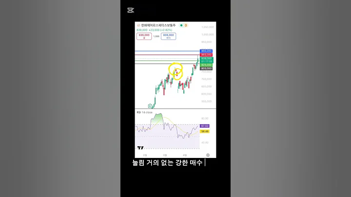 캔들도 RSI도 반등 시그널! 한화에어로 지금 찬스?