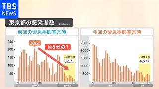 “緊急事態”延長で初の祝日、「宣言」から1か月 “緩み”も･･･【Nスタ】