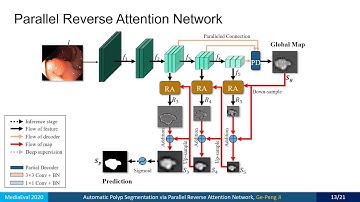Automatic Polyp Segmentation via Parallel Reverse Attention Network - Presentation Video