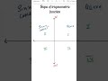 1st 2nd 3rd 4th Quadrant | trigonometric function |  Sinx Cosx Tanx | trigonometric tricks |#shorts