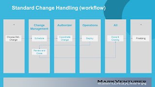 Standard Change Handling Workflow