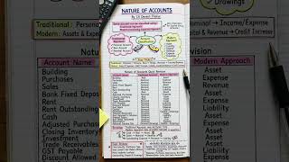 🎯 Accounts Classification Trick Every Student Should Remember #shorts
