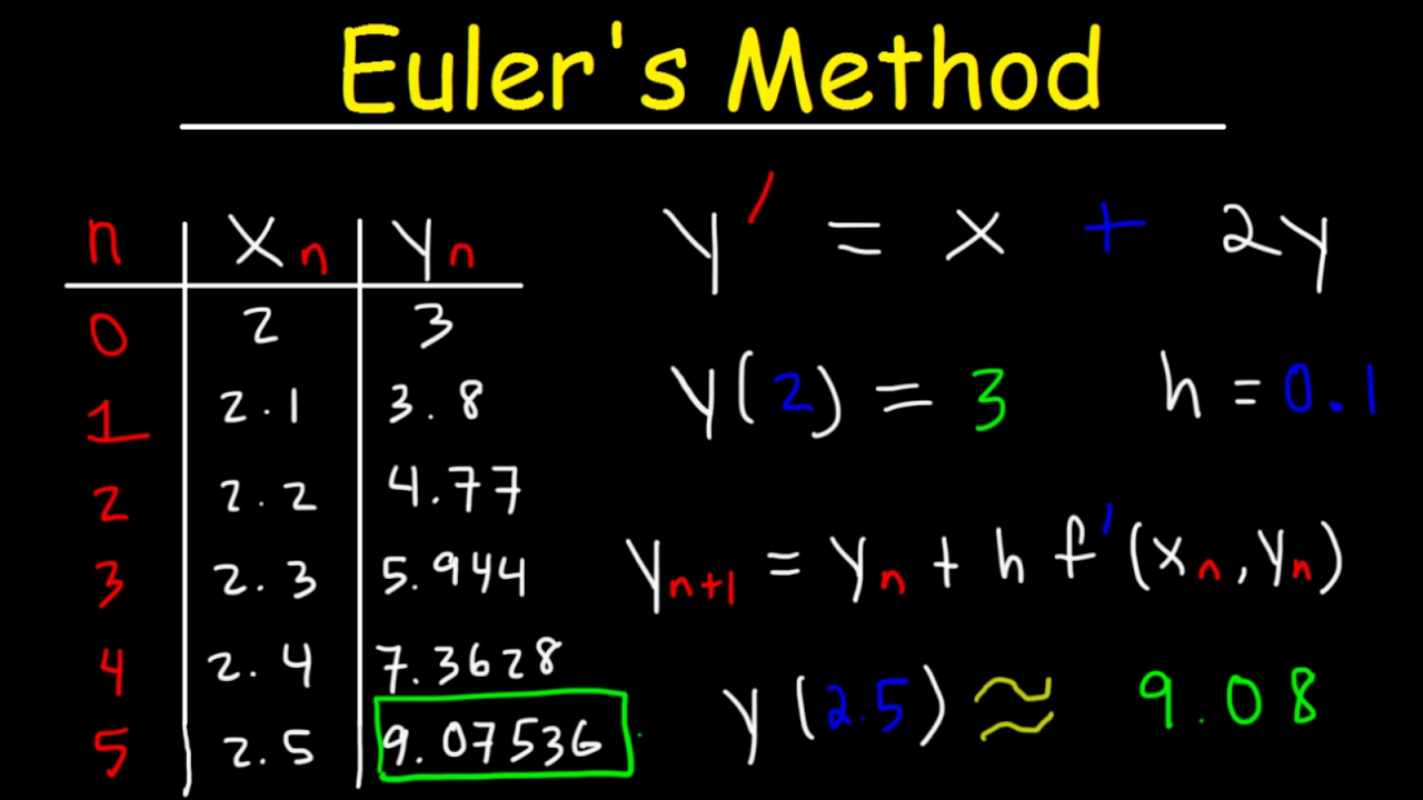 Euler S Method Chart