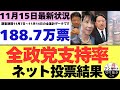 【11/15最新調査】全政党支持率188.7万票ネット投票結果 (11月7日~11月14日までのYouTubeアンケート集計結果)