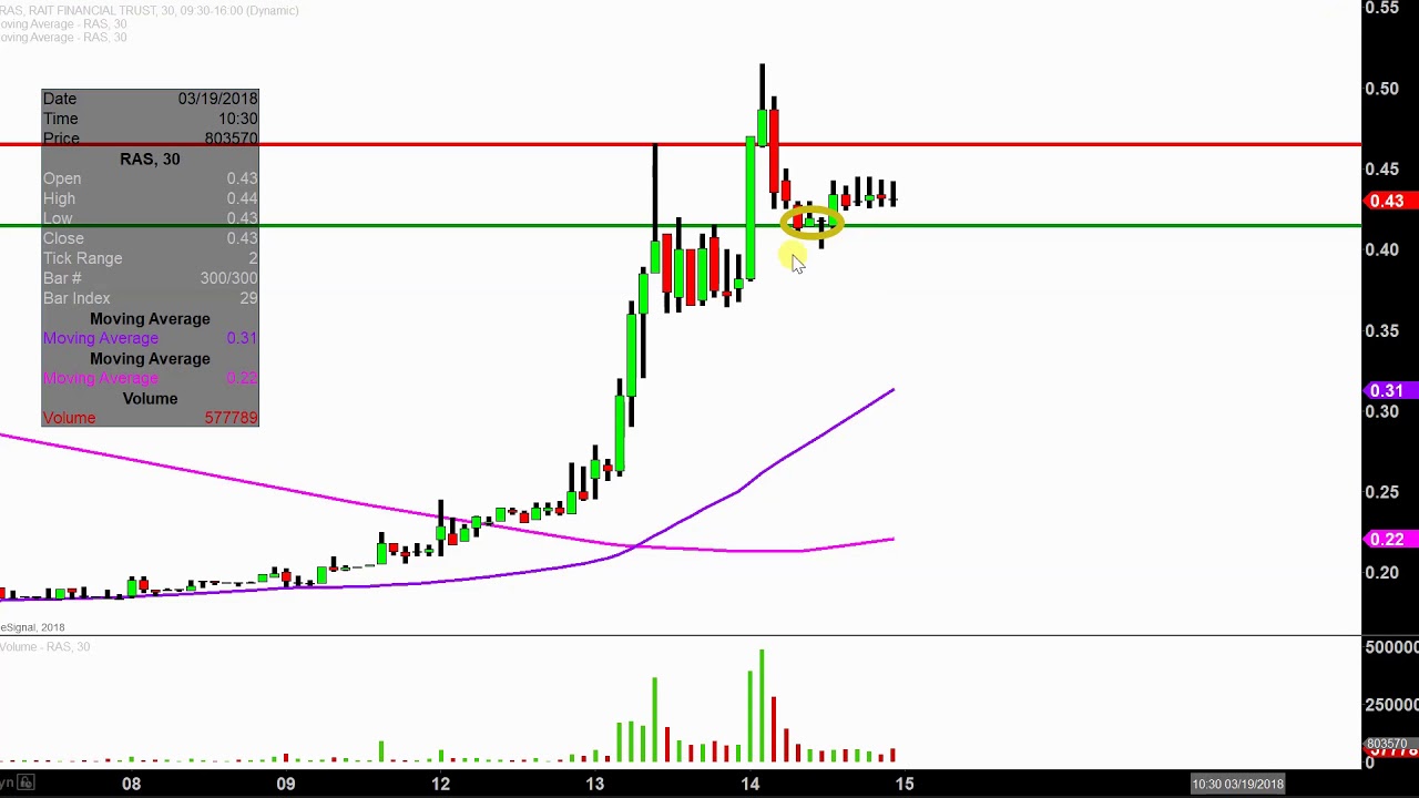 Ras Stock Chart