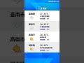 【8月6日】天氣速報