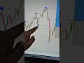 Identify Liquidity!! #Trading #Gold #Smc #Money