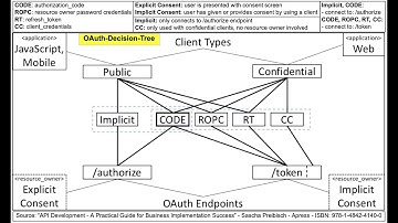 OAuth 2.0 - Grant Types and how to choose one