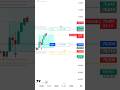 lagatar kai dino tak loss hone ke baad demo trade try karne ka kosish kiya #tradewithdiscipline