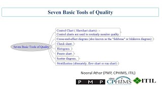 Seven Basic Tools of Quality | PMP | CPHQ | RHIA |