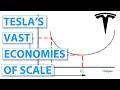 Tesla's Economies of Scale [How Tesla Keep Costs Down With Manufacturing & Delivery]