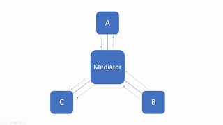 Implementing CQRS and Mediator Design pattern in Asp.net Core API
