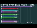 [싹 다 바뀐 2022년 7월 해외사이트 기준 강함순위 TOP28]