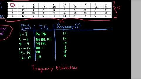 Introduction to Frequency Distributions