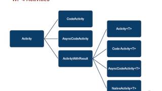 Introducing Workflow Services in WF 4.0
