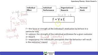 Ch27 L4 Motivation: Victor Vroom's Expectancy Theory (Process Theory) - FBT ACCA F1 by Mubashir