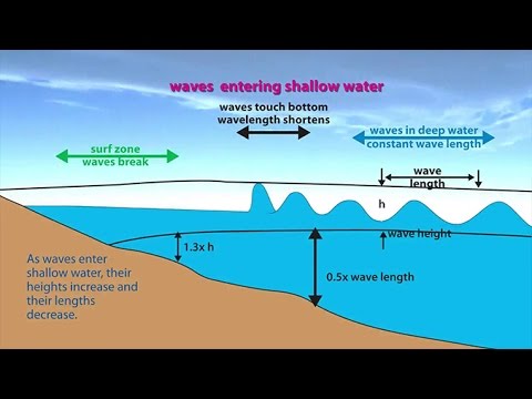 วีดีโอ: 4 วิธีในการสร้างคลื่นชายหาด