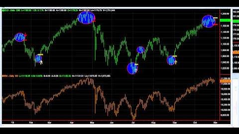 Using Market Sentiment and Price action to spot daily turning points