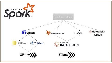 Apache Spark | Accelerator | Native Engine | Datafusion Comet | Photon | Gluten