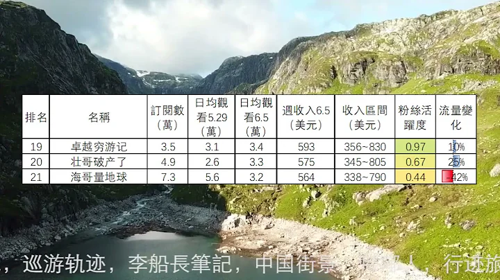 旅行频道2023.6.5-11收入排行13到24名，焕赢旅行记，大头小头，冒险雷探长，中国街景，十三要和拳头，小赫旅行，卓越穷游记，壮哥破产了，海哥量地球，国家地理，菜苔苔菜生生，家和远方 - 天天要闻
