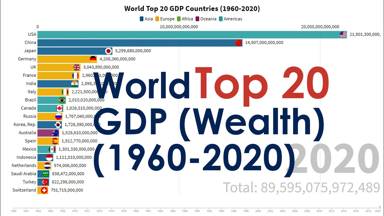 Top 20 World GDP Rank In Terms of Wealth by Countries (1960-2020) - YouTube