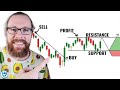 How to read candlestick charts with zero experience