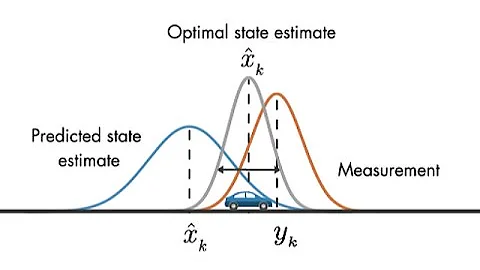 Optimal State Estimator | Understanding Kalman Filters, Part 3