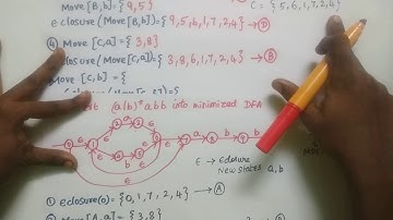 Lexical Analysis   Regular Expression into Minimized DFA