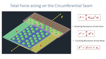 Machine Design 1 L69 Procedure for the Design of Circumferential joint of Boilers