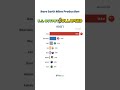 The U.S. lost the Rare Earths industry... Fast! #economy #datavisualization #geoeconomics