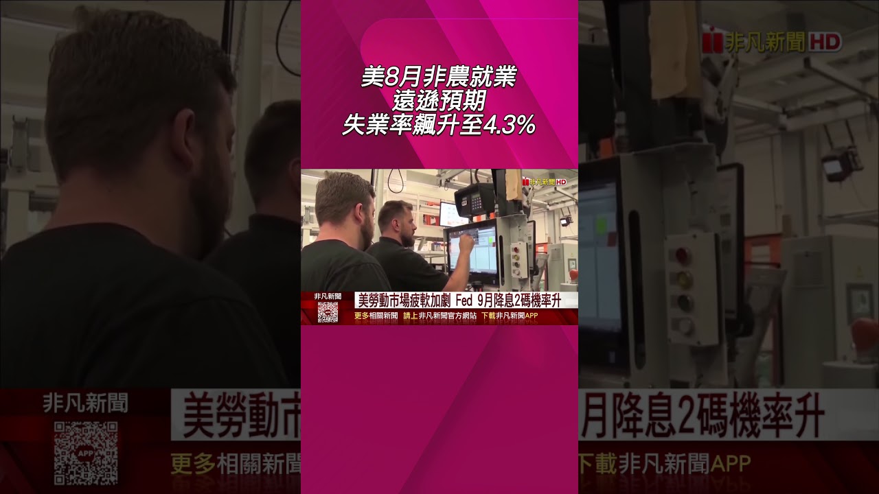 美8月非農就業僅增2.2萬人遠遜預期.失業率飆升至4.3%...聯準會9月降息2碼機率升市場聚焦下周通膨數據｜非凡財經新聞｜20250906#short  - YouTube