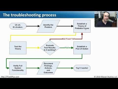 troubleshooting comptia process