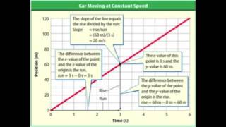 Graphing Motion