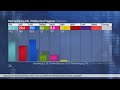 Nationalratswahl in Österreich 2024 - Die erste Hochrechnung