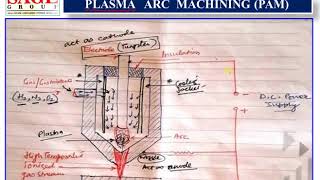 Plasma Arc Machining Process
