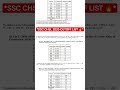 SSC CHSL 2025 CUTOFF LIST 🔥#upsc #ytshorts #shortsfeed #viral #ssc #shorts #chslresult #chsl2025