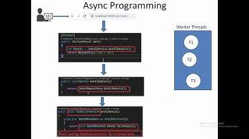 10 - Asynchronous (Asenkron) Programlama Nedir ?