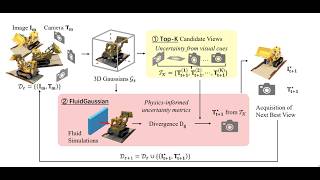 [CVPR2026] FluidGaussian