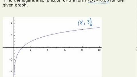 Identify Logarithmic function given its graph
