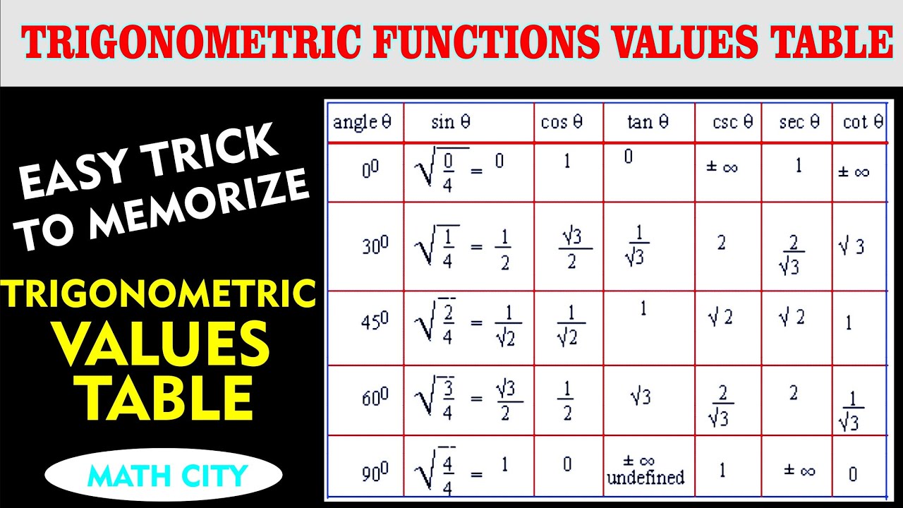 Trick To Remember Trigonometric Values Table Trigonometric Values Table In Urdu Hindi Math City Youtube