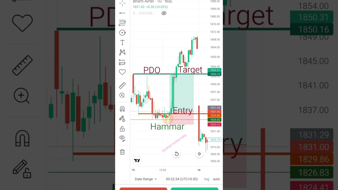 Daily charts update | Intraday trading | Indian stock market | Share bazar | 