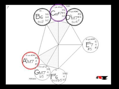 TODI SCALE chords modes