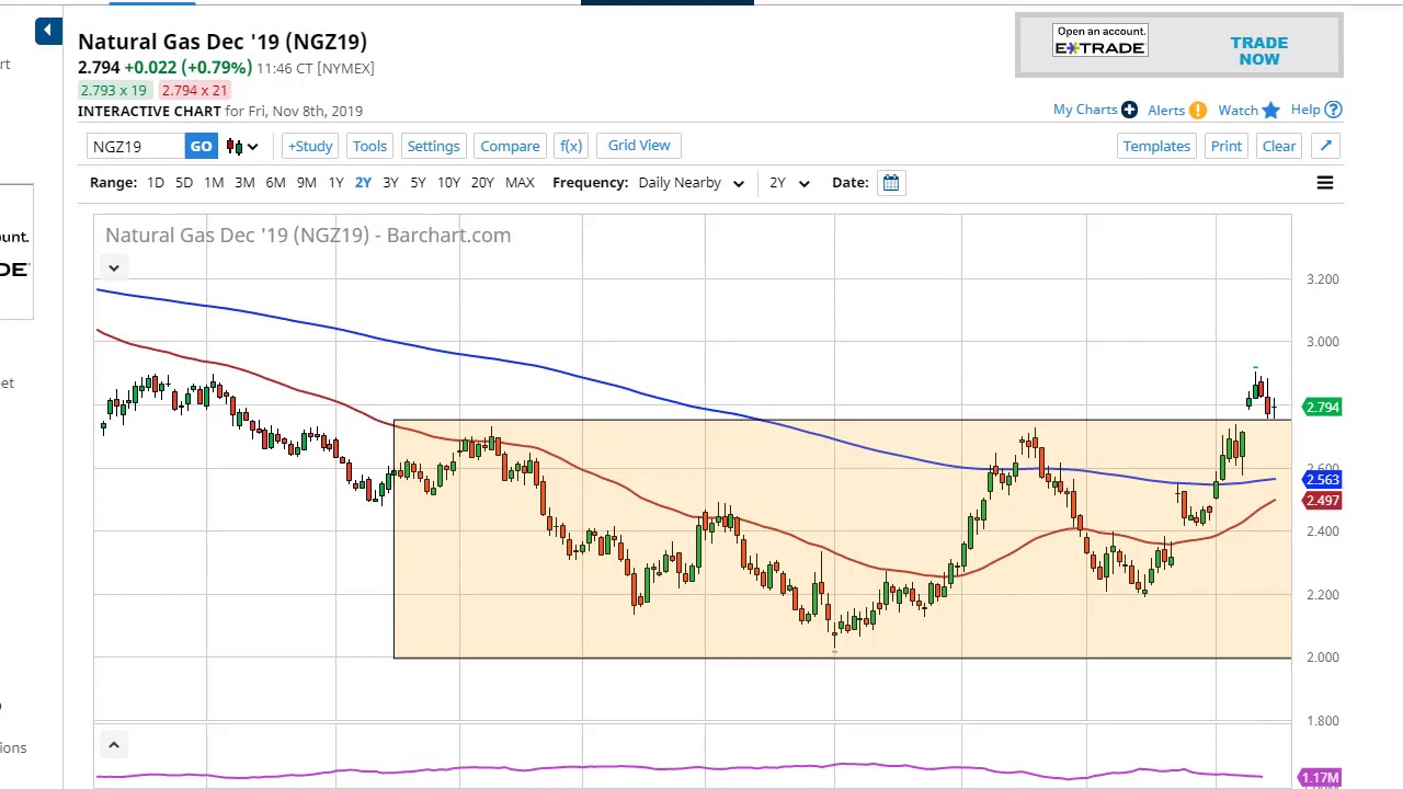 Investing Commodities Natural Gas Streaming Chart